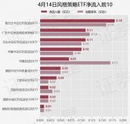 【ETF观察】4月14日风格策略ETF净流出297亿元