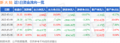 5月12日新大陆涨停分析：