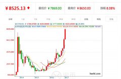 比特币突破历史最高价8