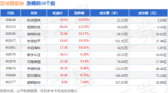 区块链板块6月30日涨025%杭州园林领涨主力资金净