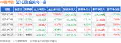 7月3日中嘉博创涨停：区块链5G消息RCS区块链概念
